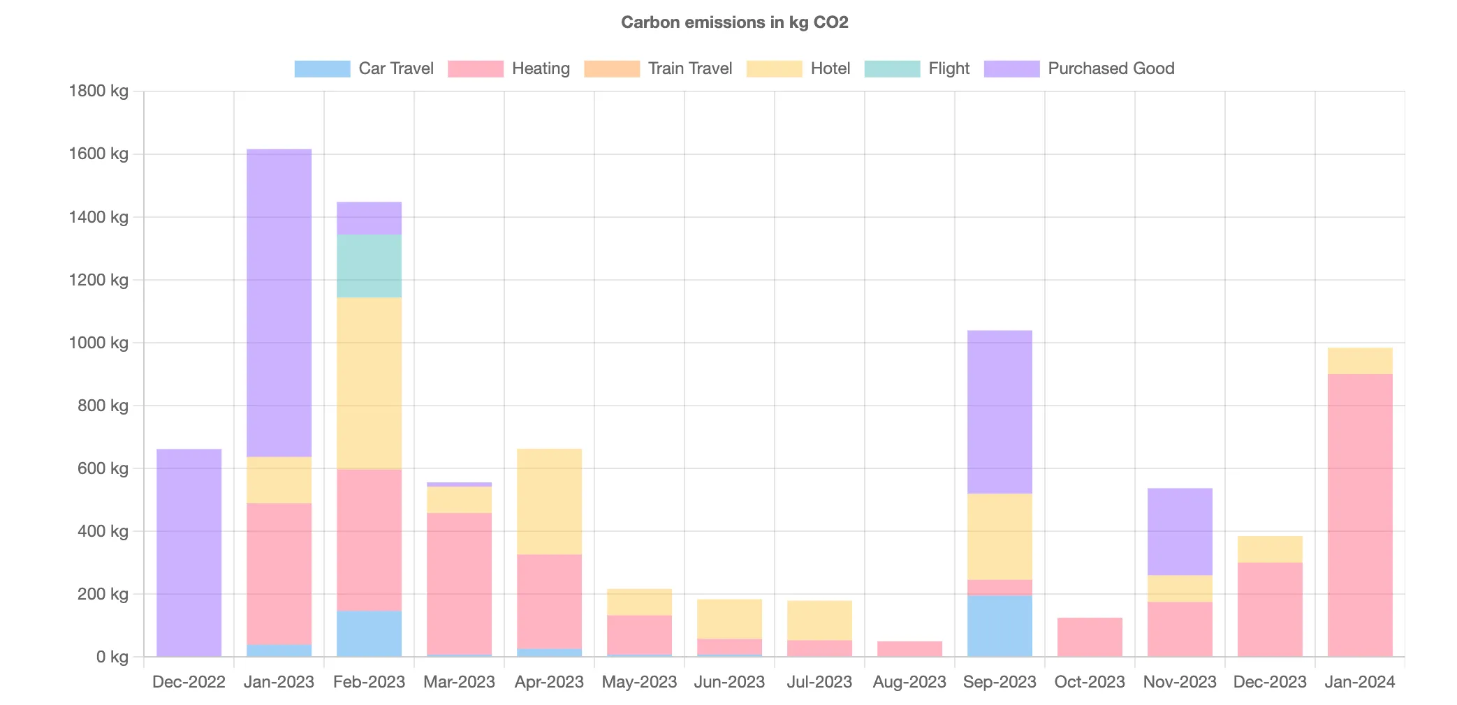 Carbon Emissions